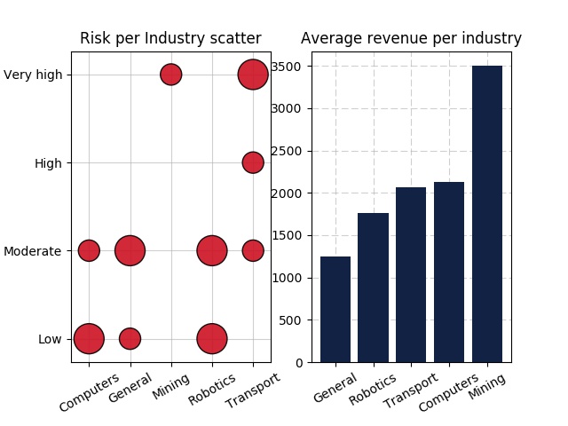 Risk_and_Industry_revenue plot