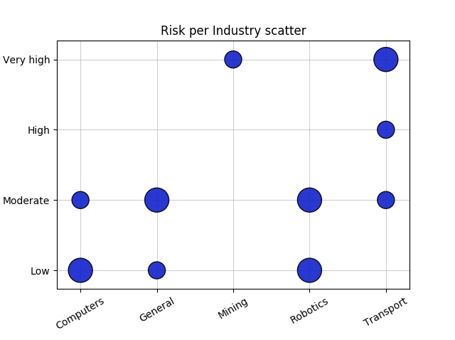 Risk_per_Industry plot